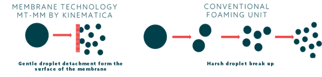 Membrane Technology